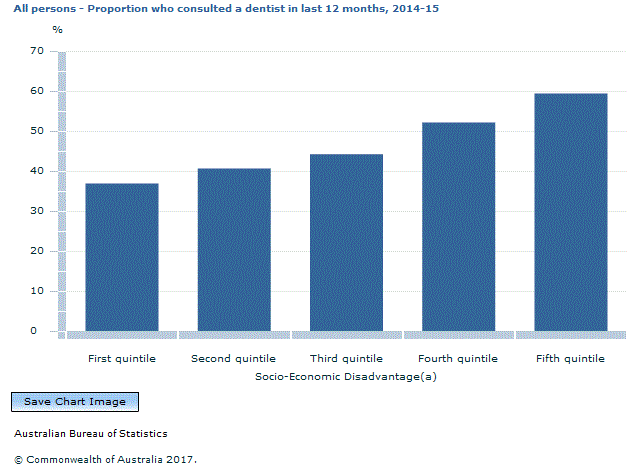 Graph Image for All persons - Proportion who consulted a dentist in last 12 months, 2014-15